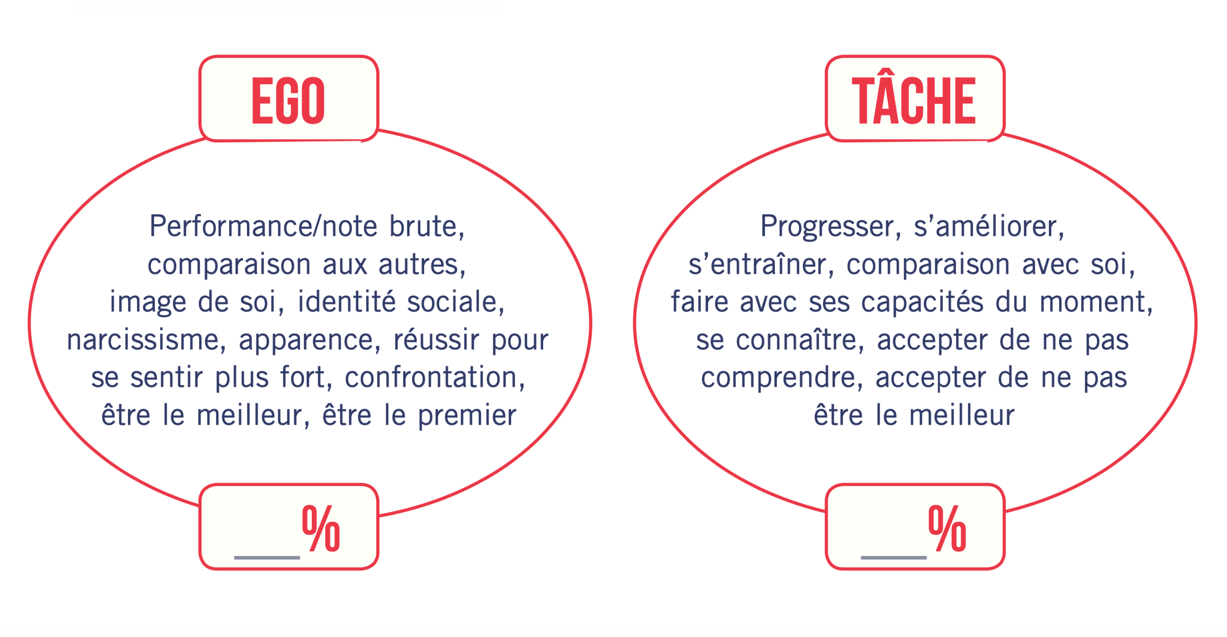 égo versus tâche
